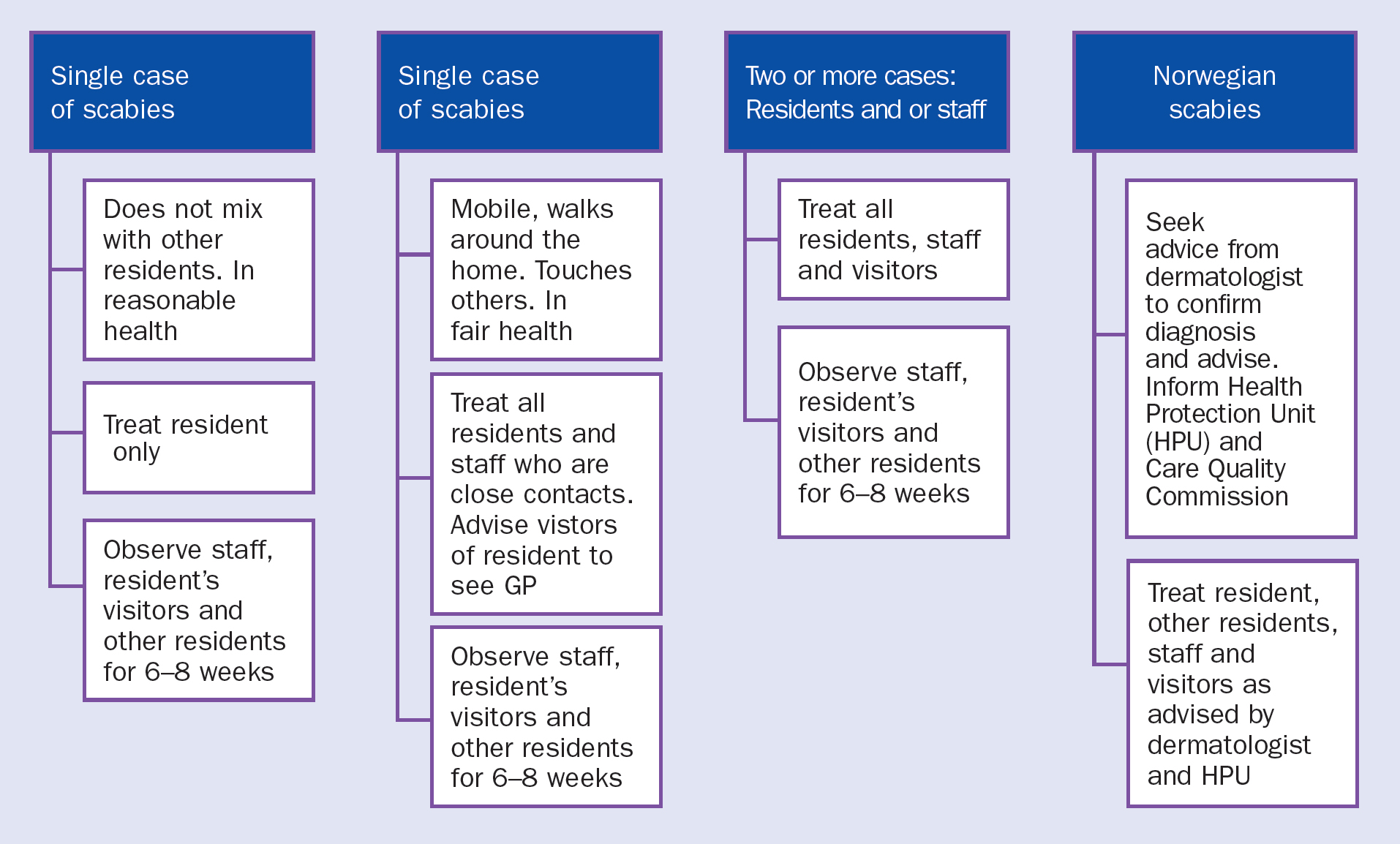 Scabies outbreaks in ten care homes for elderly people: a prospective study  of clinical features, epidemiology, and treatment outcomes - The Lancet  Infectious Diseases