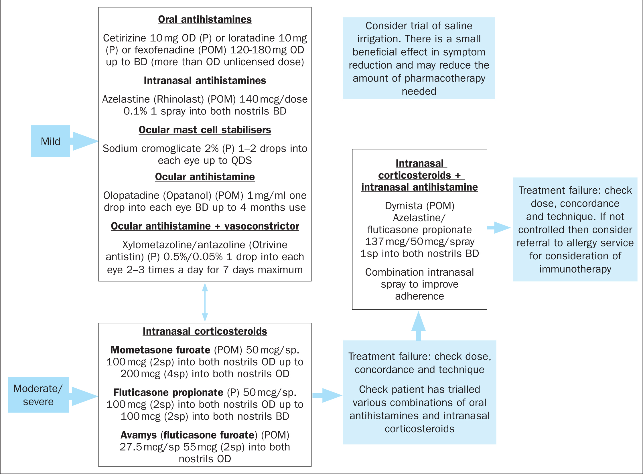Oral Antihistamines Alone vs in Combination with Leukotriene